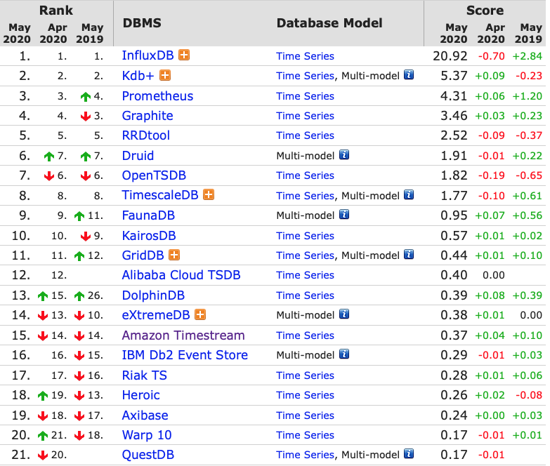 DBEngines.com ranking van de top 20 Tijd Sereis Datbases