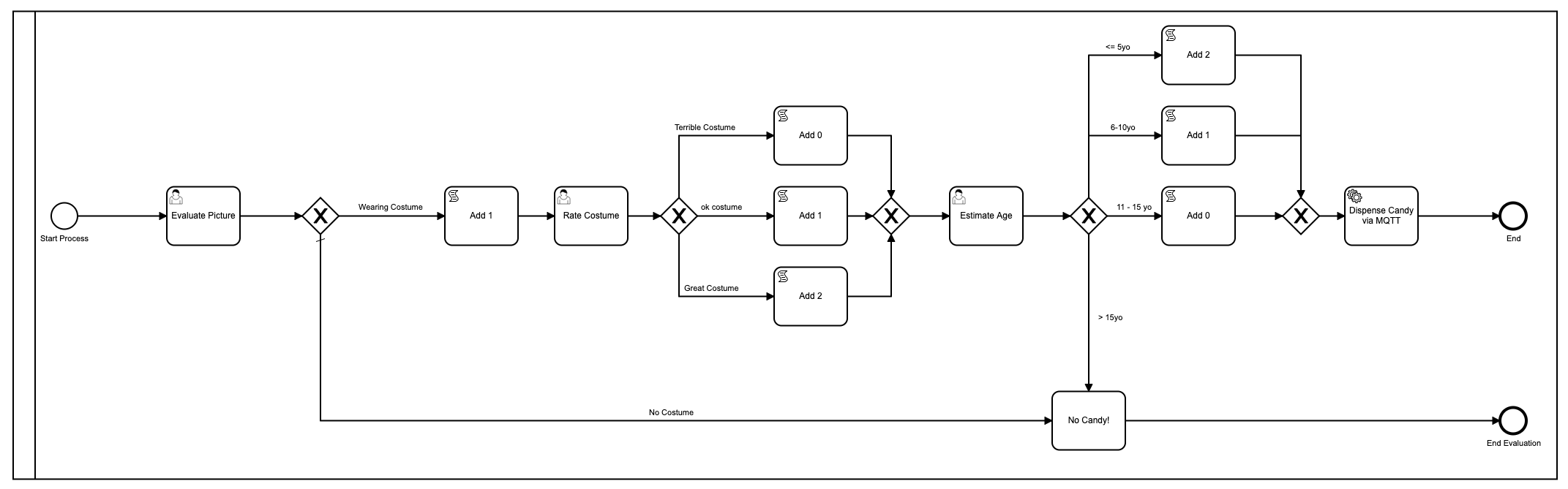 Modèle BPMN avec plusieurs étapes et 3 tâches humaines