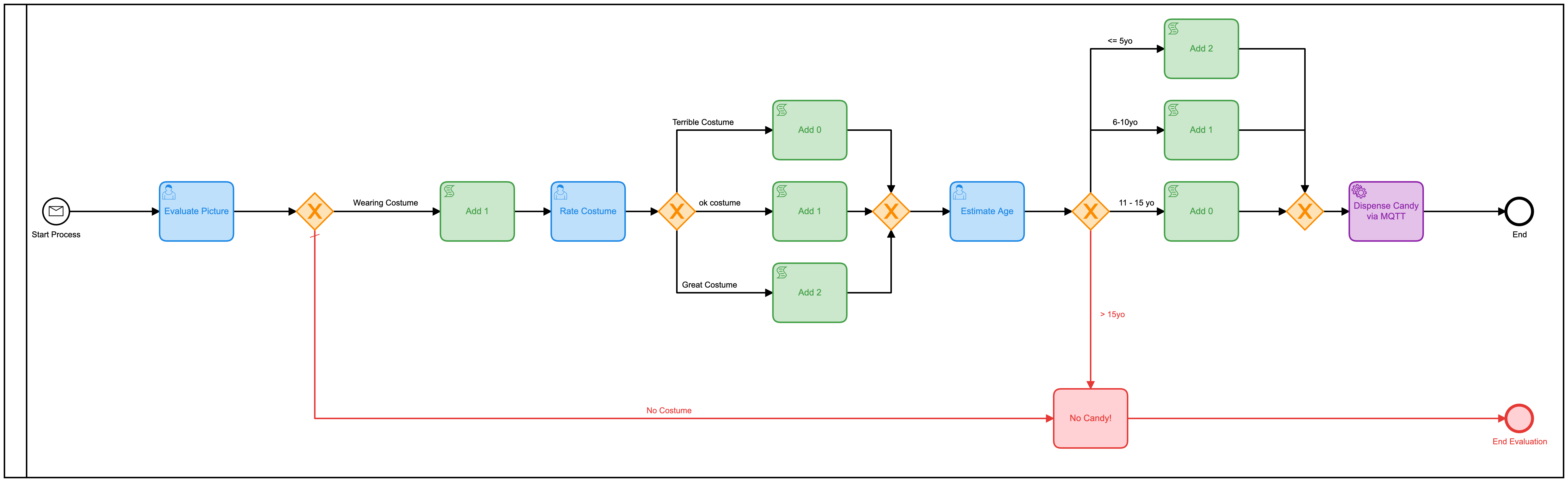 THe same BPMN model, but with all the nodes color-coded