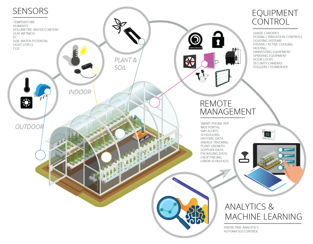Greenhouse automation
