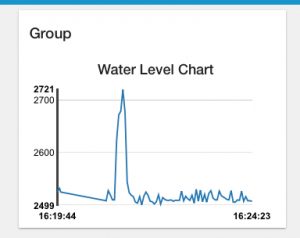 Water Level Chart