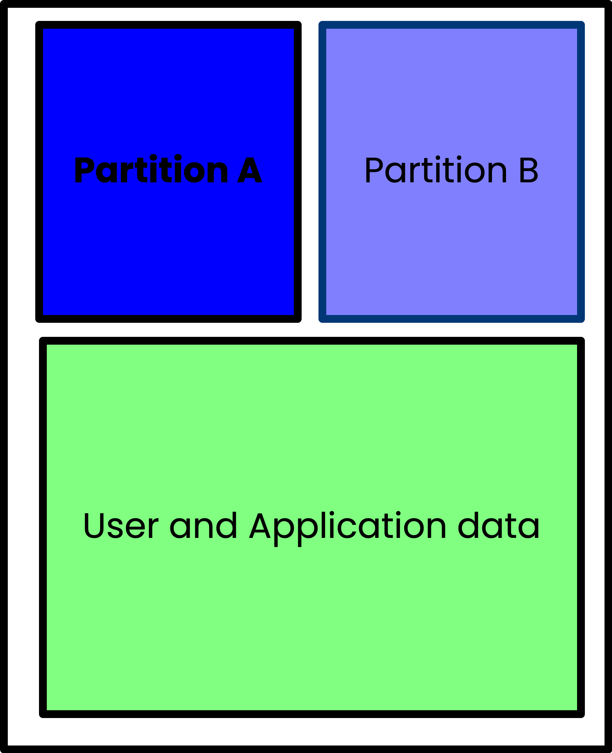 A/B-partitionering