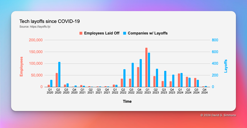 employee layoffs since COVID graph